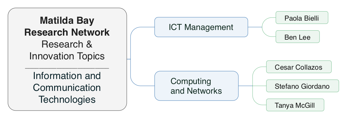 Information & Communication Technologies