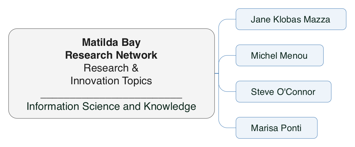 Information Science & Knowledge