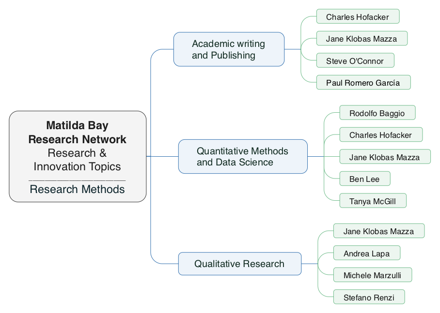 Research Methods Network