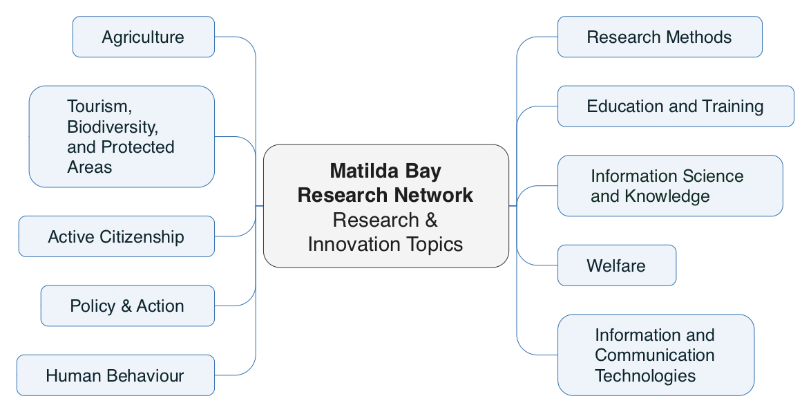 Research Network Topics – Map