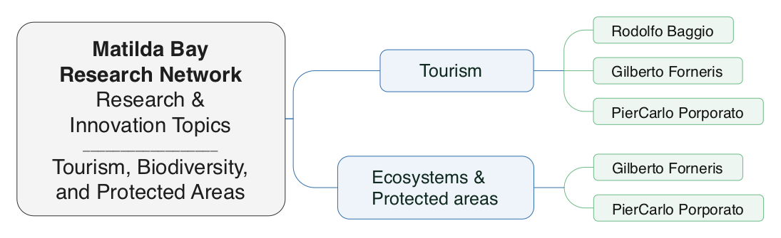 Tourism, Biodiversity & Protected Areas